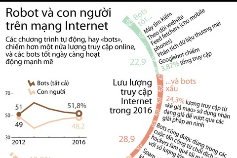 [Infographics] Robot và con người hoạt động ra sao trên mạng Internet