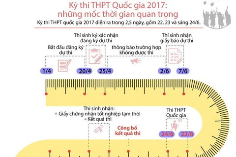 [Infographics] Những mốc thời gian quan trọng trong kỳ thi THPT 2017
