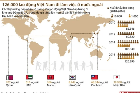 [Infographics] Những thị trường nào đang thu hút lao động Việt Nam?