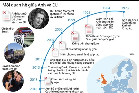 [Infographics] Nhìn lại mối quan hệ "trắc trở" giữa Anh và EU