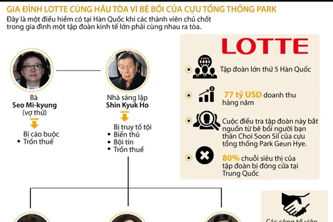 [Infographics] Gia đình Lotte hầu tòa vì bê bối cựu tổng thống Park