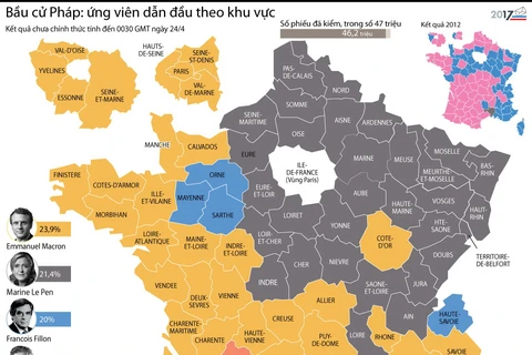 [Infographics] Bầu cử Pháp: Tỷ lệ ứng viên dẫn đầu theo khu vực