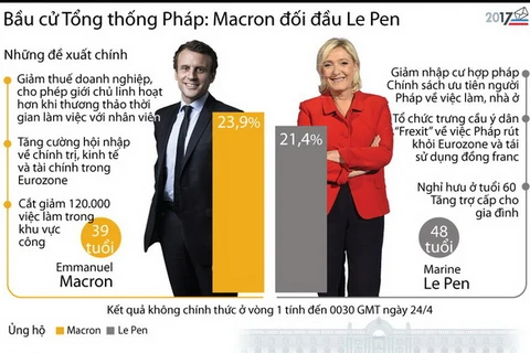 [Infographics] Bầu cử Tổng thống Pháp: Ông Macron đối đầu bà Le Pen