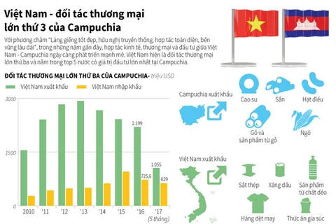 [Infographics] Việt Nam - đối tác thương mại lớn thứ 3 của Campuchia