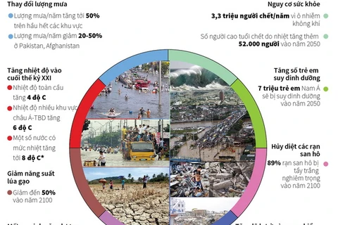 [Infographics] Những thảm họa khí hậu châu Á nguy cơ phải đối mặt