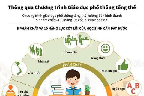 [Infographics] Thông qua Chương trình Giáo dục phổ thông tổng thể