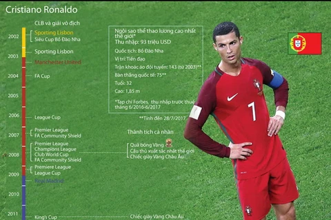 [Infographics] Bộ sưu tập danh hiệu "khủng" của Cristiano Ronaldo