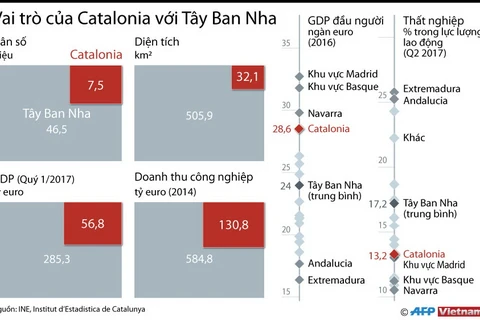 [Infographics] Vai trò của Catalonia đối với Tây Ban Nha