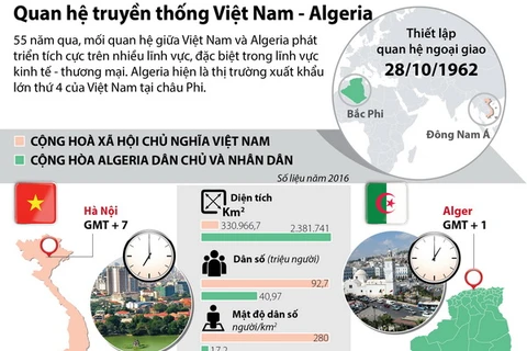 [Infographics] 55 năm quan hệ truyền thống Việt Nam-Algeria