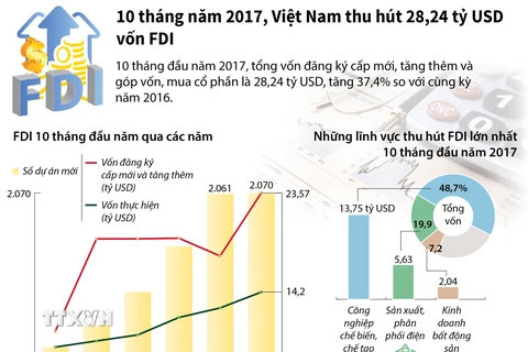 [Infographics] Việt Nam thu hút gần 29 tỷ USD vốn FDI trong 10 tháng