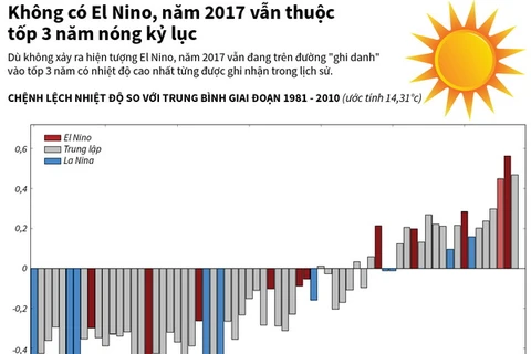 [Infographics] Năm 2017 thuộc tốp ba năm nắng nóng kỷ lục