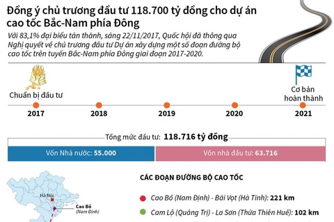 [Infographics] Đầu tư 118.700 tỷ đồng cho cao tốc Bắc-Nam phía Đông