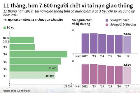 [Infographics] 11 tháng có hơn 7.600 người chết vì tai nạn giao thông 