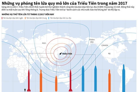 Những vụ phóng tên lửa quy mô lớn của Triều Tiên trong năm 2017