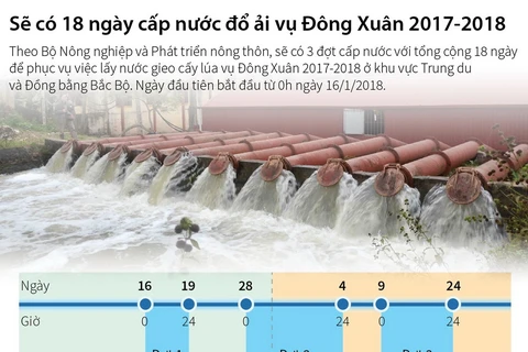 [Infographics] Sẽ có 18 ngày cấp nước đổ ải vụ Đông Xuân 2017-2018