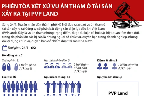 [Infographics] Phiên tòa xét xử vụ án tham ô tài sản tại PVP Land