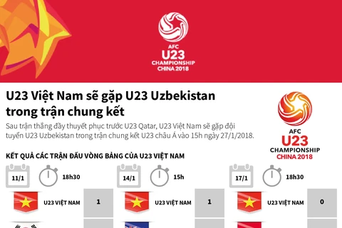 [Infographics] U23 Việt Nam gặp U23 Uzbekistan trong trận chung kết