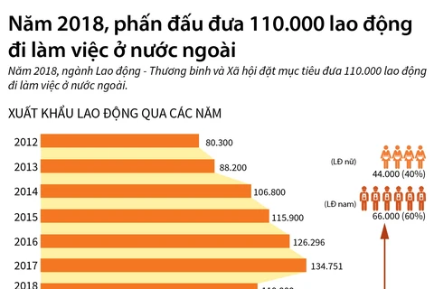 Năm 2018, phấn đấu đưa 110.000 lao động đi làm việc ở nước ngoài