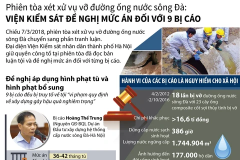 [Infographics] Vỡ đường ống nước sông Đà: Đề nghị mức án với 9 bị cáo