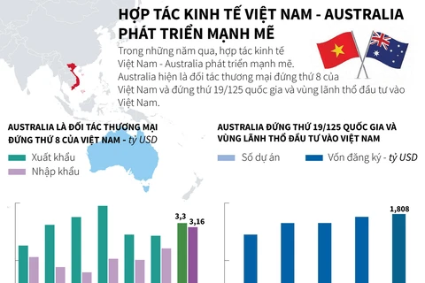 [Infographics] Hợp tác kinh tế Việt Nam-Australia phát triển mạnh mẽ