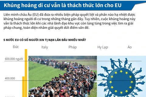 [Infographics] Khủng hoảng di cư vẫn là thách thức lớn cho EU
