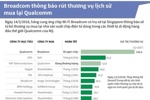 [Infographics] Broadcom rút khỏi thương vụ mua lại Qualcomm