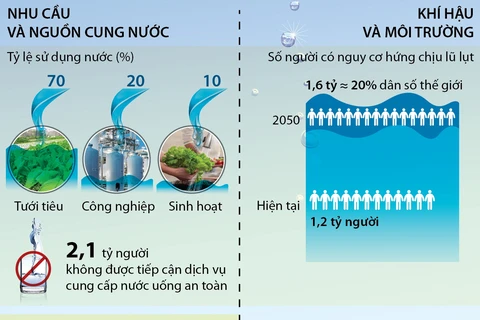 [Infographics] Những thách thức về nguồn nước và biến đổi khí hậu