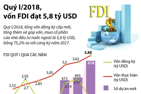 [Infographics] Vốn FDI đạt 5,8 tỷ USD trong quý 1 năm 2018