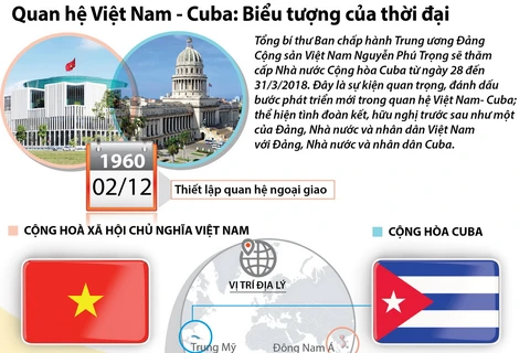 [Infographics] Quan hệ Việt Nam-Cuba: Biểu tượng của thời đại