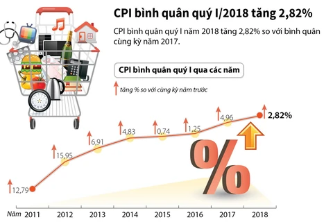 [Infographics] CPI bình quân quý 1 năm 2018 tăng 2,82%