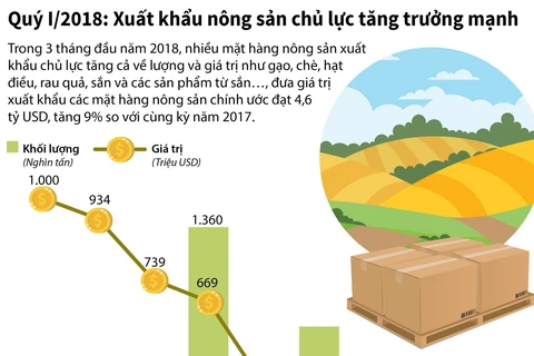 [Infographics] Xuất khẩu nông sản chủ lực tăng trưởng mạnh trong quý 1
