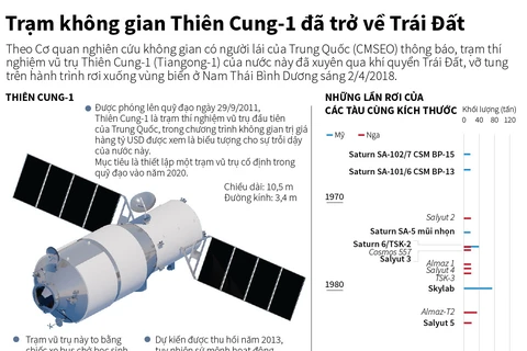 [Infographics] Trạm không gian Thiên Cung-1 đã trở về Trái Đất