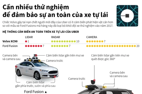 [Infographics] Uber thêm thử nghiệm sau vụ xe tự lái gây chết người