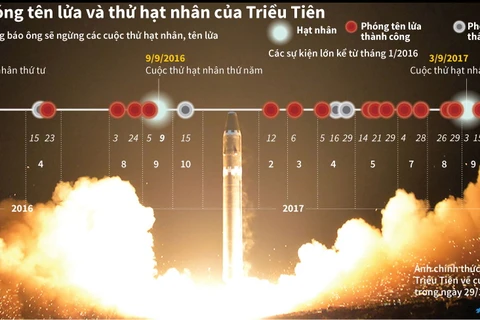 [Infographics] Các vụ phóng tên lửa và thử hạt nhân của Triều Tiên