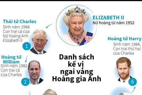 [Infographics] Danh sách kế vị ngai vàng Hoàng gia Anh