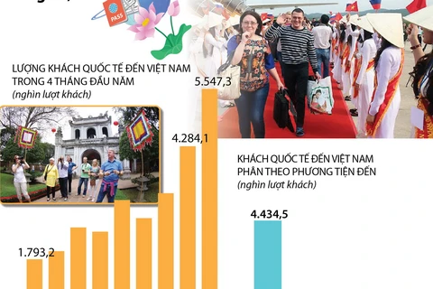 [Infographics] Khách quốc tế đến Việt Nam tăng 29,5% trong 4 tháng