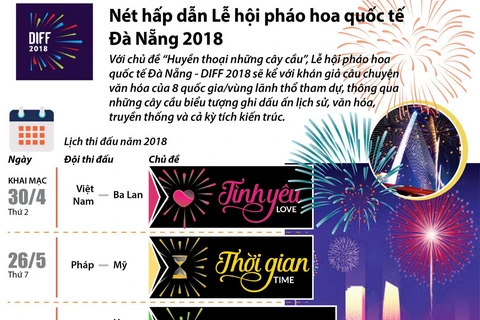 [Infographics] Nét hấp dẫn Lễ hội pháo hoa quốc tế Đà Nẵng 2018
