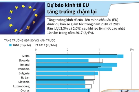 [Infographics] Dự báo kinh tế EU sẽ tăng trưởng chậm lại