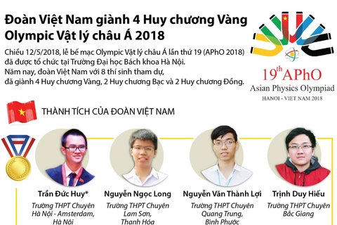 [Infographics] Việt Nam giành 4 Huy chương Vàng Olympic Vật lý châu Á