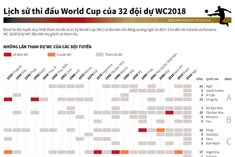 [Infographics] Lịch sử thi đấu World Cup của 32 đội dự WC2018