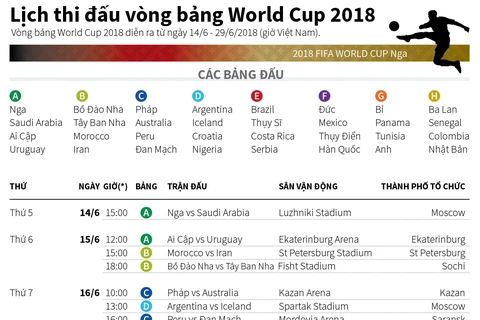 [Infographics] Lịch thi đấu vòng bảng tại VCK World Cup 2018
