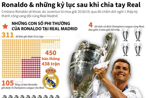 [Infographics] Ronaldo và những kỷ lục sau khi chia tay Real Madrid