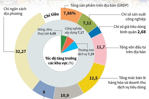 [Infographics] Kinh tế TP. Hồ Chí Minh tiếp tục giữ đà tăng trưởng