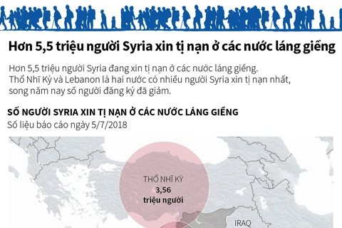 Hơn 5,5 triệu người Syria xin tị nạn ở các nước láng giềng