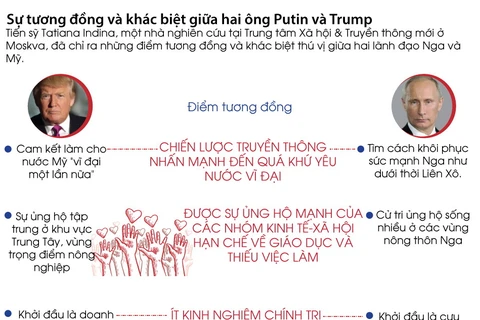 [Infographics] Sự tương đồng và khác biệt giữa ông Putin và ông Trump