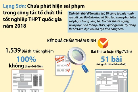 [Infographics] Lạng Sơn: Chưa phát hiện sai phạm trong tổ chức thi