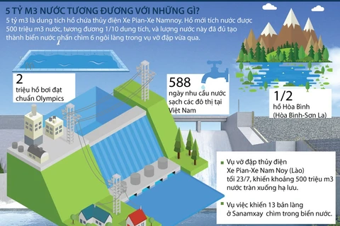 [Infographics] 5 tỷ m3 nước của Xe Pian-Xe Namnoy tương đương những gì