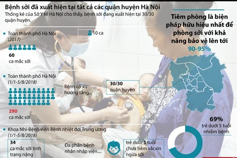 [Infographics] Bệnh sởi xuất hiện tại tất cả các quận ở Hà Nội