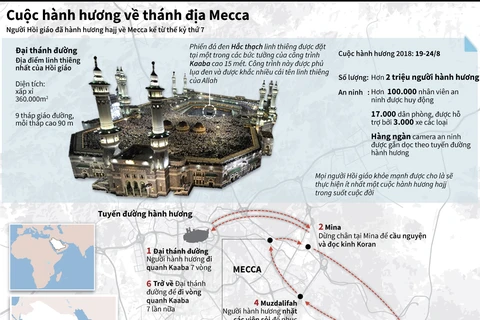 [Infographics] Cuộc hành hương về thánh địa Mecca