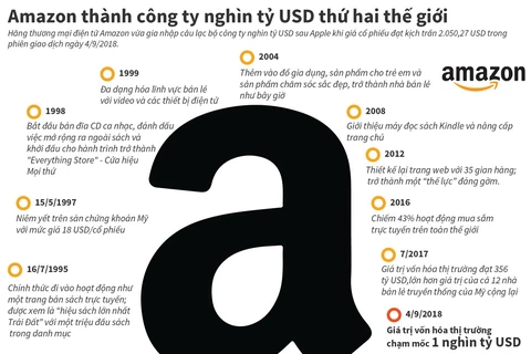 [Infographics] Amazon thành công ty nghìn tỷ USD thứ hai thế giới